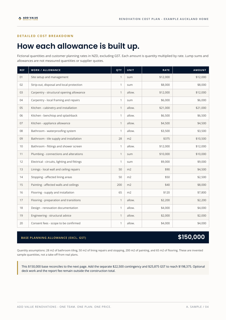 Fictional sample: detailed renovation cost breakdown with quantities, units, rates and amounts